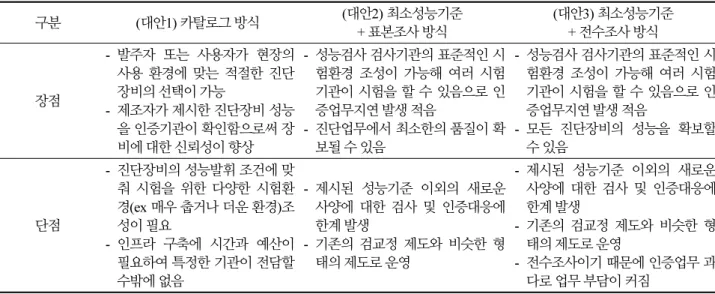 Table 2. Comparison of characteristics of certification methods (Continue) 구분 (대안1) 카탈로그 방식 (대안2) 최소성능기준  + 표본조사 방식 (대안3) 최소성능기준+ 전수조사 방식 장점 - 발주자 또는 사용자가 현장의 사용 환경에 맞는 적절한 진단장비의 선택이 가능 - 제조자가 제시한 진단장비 성능 을 인증기관이 확인함으로써 장 비에 대한 신뢰성이 향상  - 성능검사 검사기관의 표준적인 시