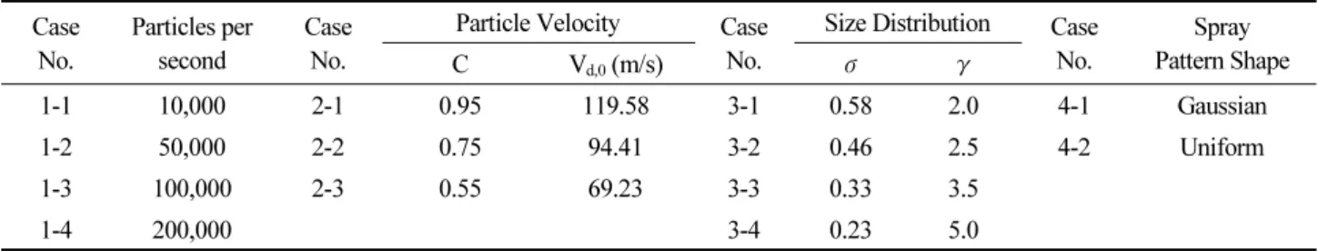 Table 1. Cases for the analysis Case  No. Particles per second Case No.