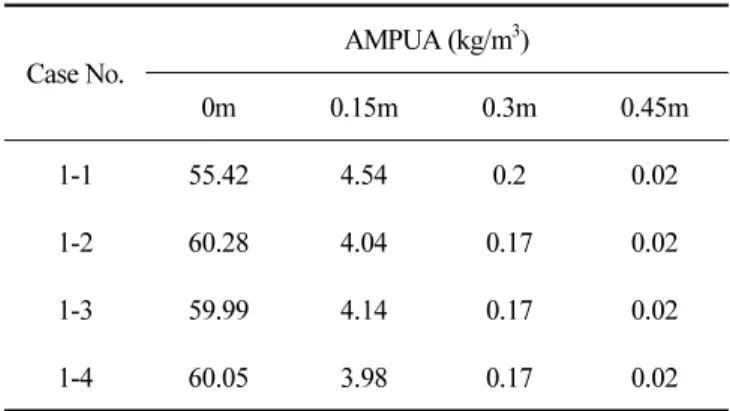 Table 3. AMPUA Values at each point in Case 2