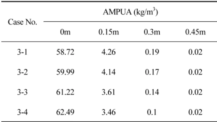 Table 5. AMPUA Values at each point in Case 4