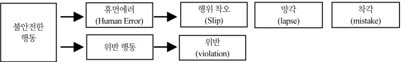 Fig. 1.  J. Reason - Classificationof unstable behavior
