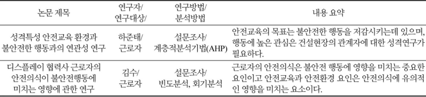 Table 1.  A prior study of unstable behavior