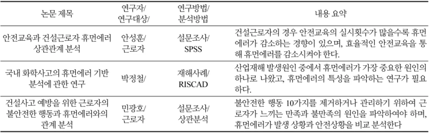 Table 1.  A prior study of unstable behavior (Continue) 논문 제목 연구자/ 연구대상/ 연구방법/분석방법 내용 요약 안전교육과 건설근로자 휴먼에러  상관관계 분석 안성훈/근로자 설문조사/SPSS 건설근로자의 경우 안전교육의 실시횟수가 많을수록 휴먼에러가 감소하는 경향이 있으며, 효율적인 안전교육을 통 해 휴먼에러를 감소시켜야 한다