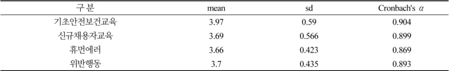 Table 3.  Scale reliability statistics