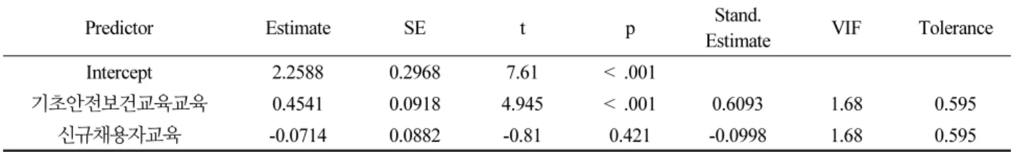 Table 6.  Model coefficients-ya(human error)