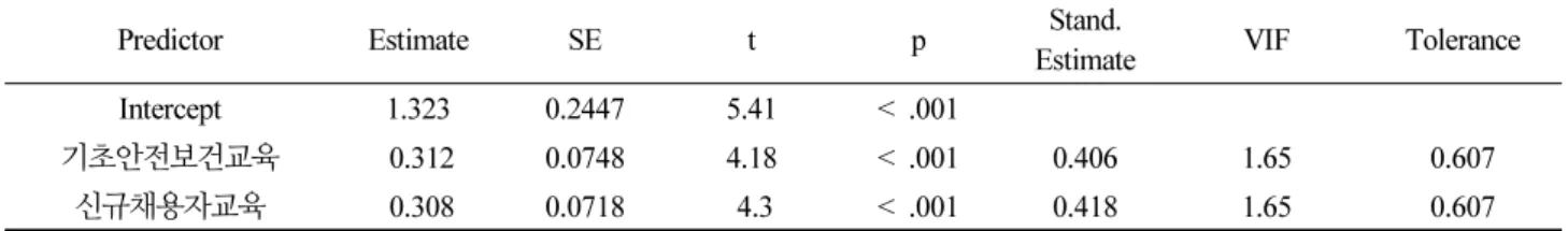 Table 8.  Model coefficients-yb(violation behavior)