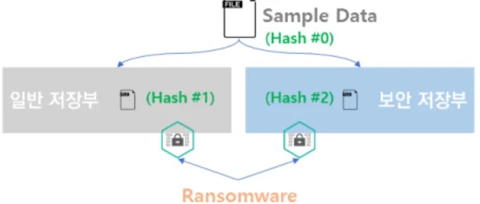 Fig. 6. Comparison of data hash function values after ransomware infection