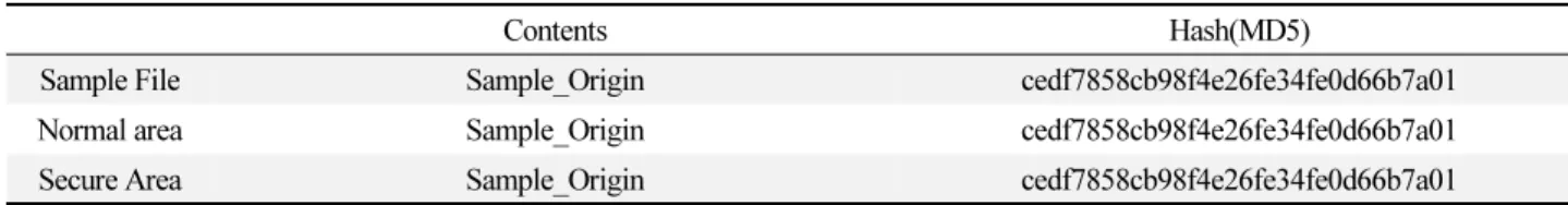 Table 2. Comparison of hash function values of normal area and secure area