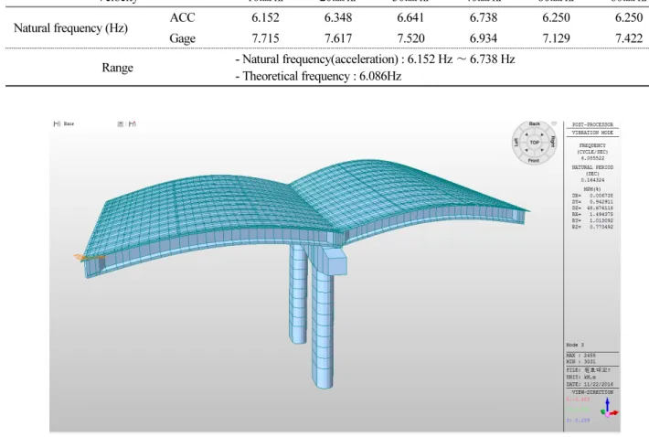 Fig. 4. Analysis of natural frequency of the test bridge