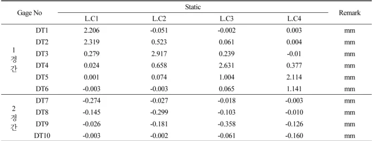 Table 1. Displacement in the static loading test (S1, section A-A)