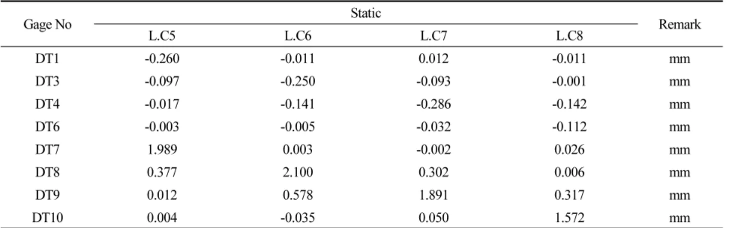 Table 3. Displacement in the static loading test (S2, section B-B) Gage No Static Remark L.C5 L.C6 L.C7 L.C8 DT1 -0.260 -0.011 0.012 -0.011 mm DT3 -0.097 -0.250 -0.093 -0.001 mm DT4 -0.017 -0.141 -0.286 -0.142 mm DT6 -0.003 -0.005 -0.032-0.112 mm DT7 1.989
