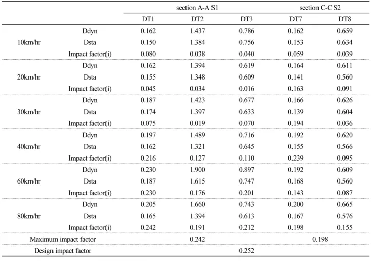 Table 5. Impact factor with vehicle’s velocity