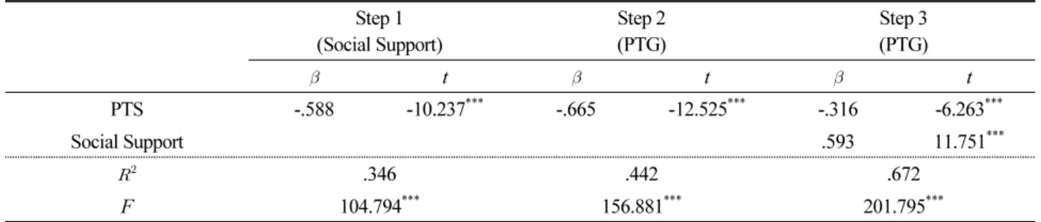 Table 8. Mediating effect of Social Support on the effect of PTS on PTG Step 1