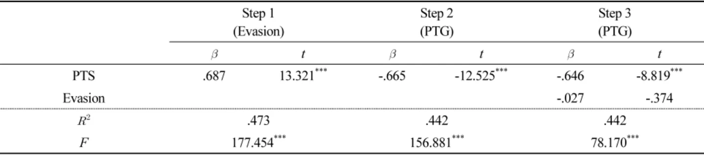 Table 9. Mediating effect of Evasion on the effect of PTS on PTG Step 1 (Evasion) Step 2(PTG) Step 3(PTG)  t  t  t PTS .687 13.321 *** -.665 -12.525 *** -.646 -8.819 *** Evasion -.027 -.374   .473 .442 .442 F 177.454 *** 156.881 *** 78.170 *** *** p&l