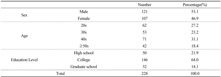 Table 1. Demographic characteristics of the surveyed objects