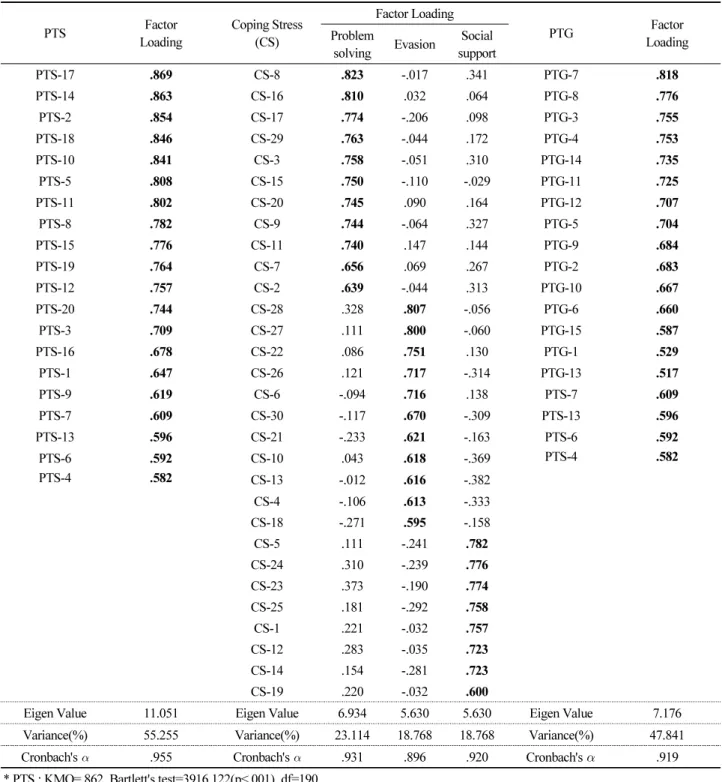 Table 2. Exploratory factor analysis and reliability for the variable