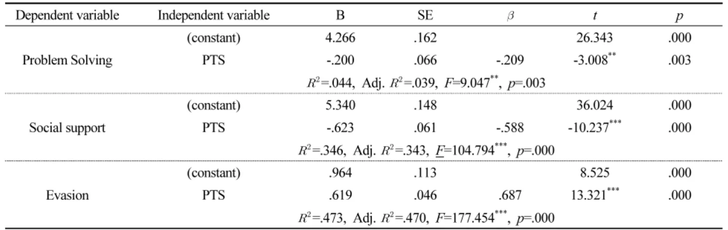 Table 4. The effects of PTS on Stress Coping(CS)