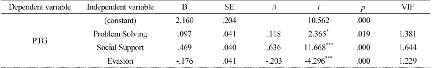 Table 5. The effects of Stress Coping on PTG