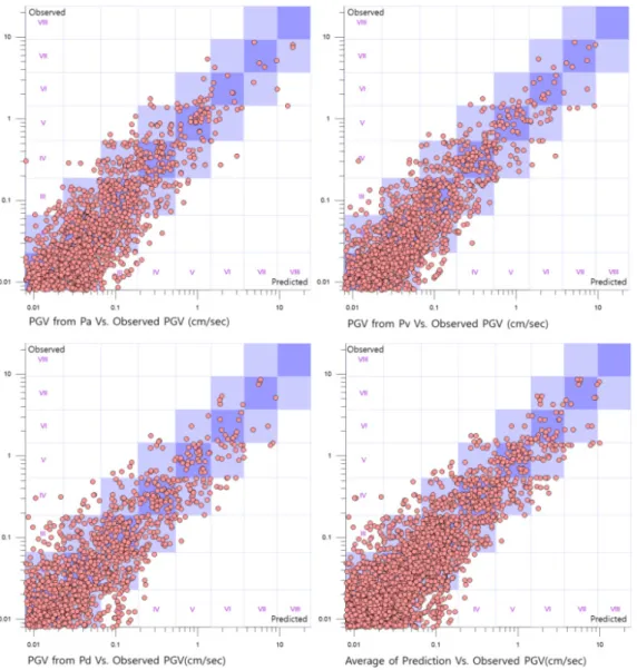 Fig. 2. Successful ratio of onsite alarm in range of MMI±1