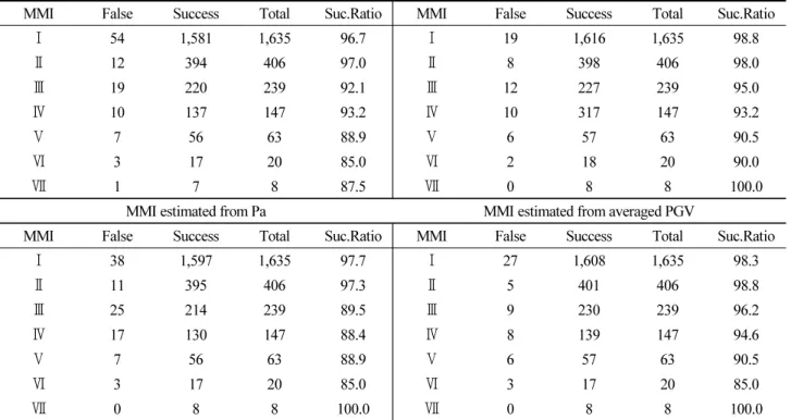 Table 1. Number of Successful and False Onsite Alarm in range of MMI±1