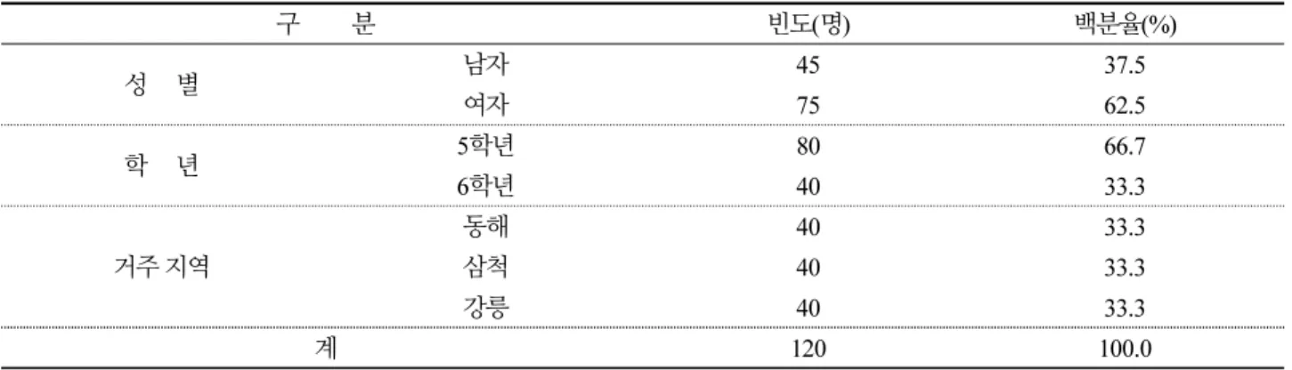 Table 1.  General characteristics of the subjects