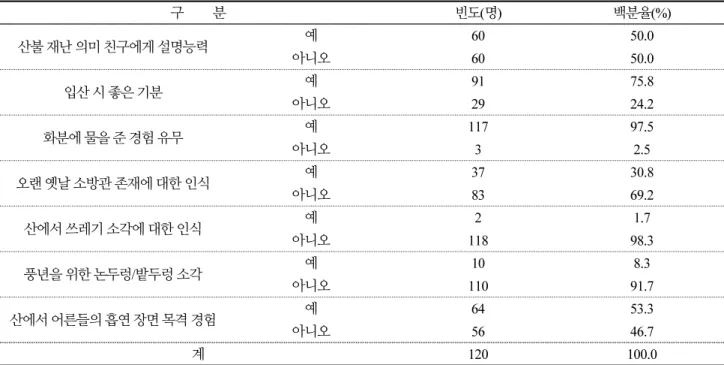 Table 2.  Realization of forest fire (Continue) 구         분 빈도(명) 백분율(%) 산불 재난 의미 친구에게 설명능력 예 60 50.0 아니오 60 50.0 입산 시 좋은 기분 예 91 75.8 아니오 29 24.2 화분에 물을 준 경험 유무 예 117 97.5 아니오 3 2.5 오랜 옛날 소방관 존재에 대한 인식 예 37 30.8 아니오 83 69.2 산에서 쓰레기 소각에 대한 인식 예 2 1.7 아니오 1