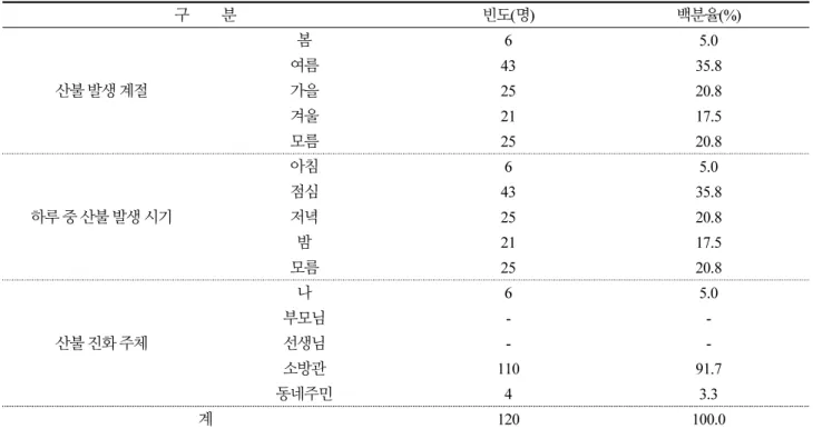 Table 3.  Realization about occurrence &amp; control agents of forest fire 구         분 빈도(명) 백분율(%) 산불 발생 계절 봄 6 5.0여름43 35.8가을2520.8 겨울 21 17.5 모름 25 20.8 하루 중 산불 발생 시기 아침 6 5.0점심43 35.8저녁2520.8 밤 21 17.5 모름 25 20.8 산불 진화 주체 나 6 5.0부모님--선생님- -소방관 110 91.7