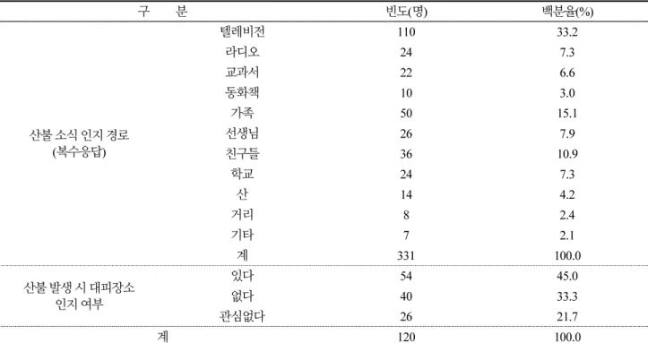 Table 4.  Realization about sighting &amp; cognitive route of forest fire (Continue) 구         분 빈도(명) 백분율(%) 산불 소식 인지 경로 (복수응답) 텔레비전 110 33.2라디오247.3교과서226.6동화책103.0가족5015.1선생님267.9 친구들 36 10.9 학교 24 7.3 산 14 4.2 거리 8 2.4 기타 7 2.1 계 331 100.0 산불 발생 시 대피장소