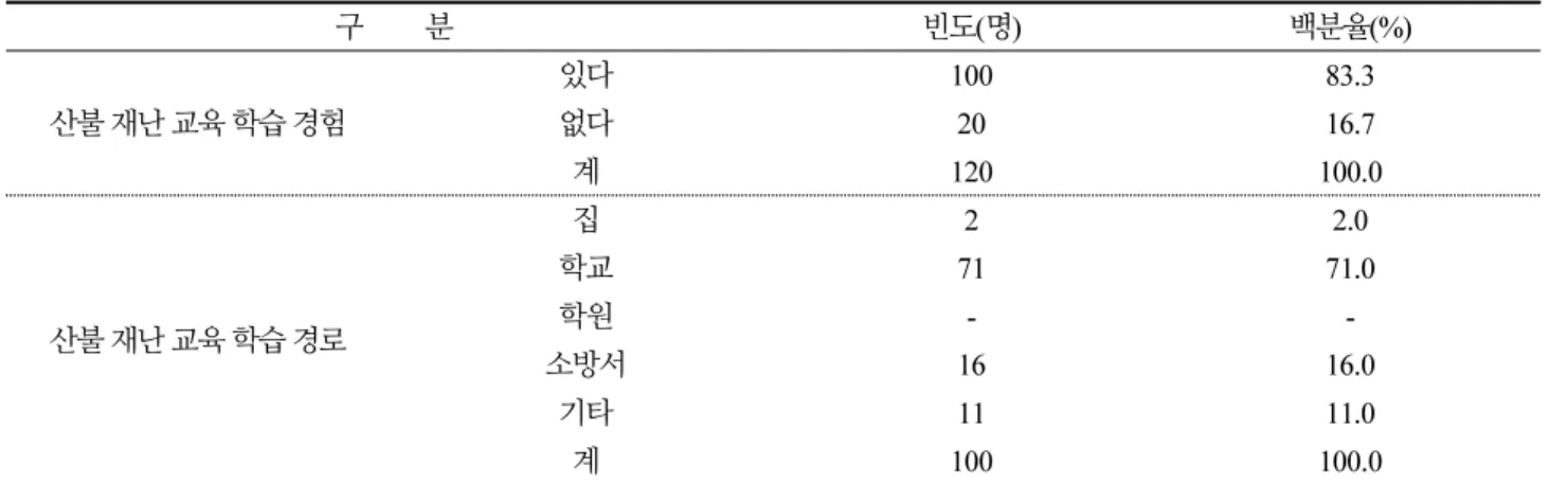 Table 5.  Education experiences &amp; route of forest fire  구         분 빈도(명) 백분율(%) 산불 재난 교육 학습 경험 있다 100 83.3없다2016.7 계 120 100.0 산불 재난 교육 학습 경로 집 2 2.0학교71 71.0학원- -소방서 16 16.0 기타 11 11.0 계 100 100.0 산불 재난 교육 주체와 방법 초등학생이 선호하는 산불재난 교육 주체와 방법에 대해 살펴본 결과는