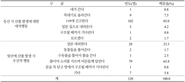 Table 7.  Response to forest fire 