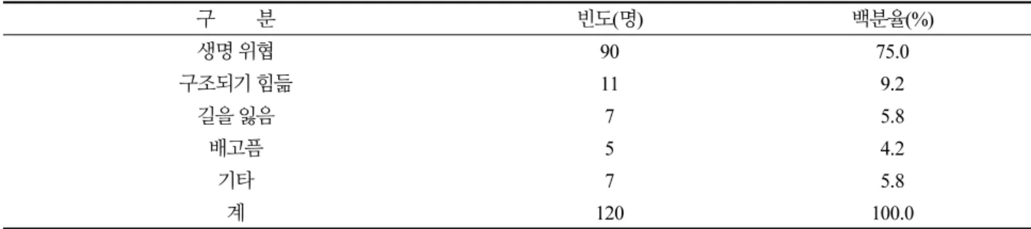 Table 8.  The most difficult thing in case of forest fire