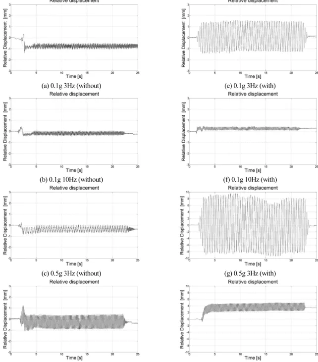 Fig. 7. Relative displacement with or without seismic isolation device