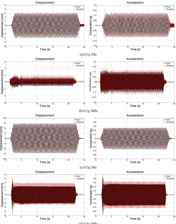 Fig. 3. Displacement and acceleration without seismic isolation device