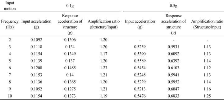 Table 3.   Acceleration amplitude without seismic isolation device Input  motion 0.1g 0.5g Frequency (Hz) Input acceleration(g) Response  acceleration of structure (g) Amplification ratio