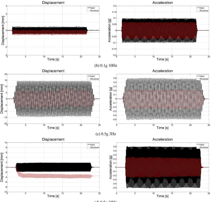 Fig. 4. Displacement and acceleration with seismic isolation device (Continue)