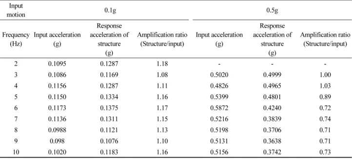Table 4. Acceleration amplitude with seismic isolation device Input  motion 0.1g 0.5g Frequency (Hz) Input acceleration(g) Response  acceleration of structure (g) Amplification ratio(Structure/input) Input acceleration(g) Response  acceleration of structur