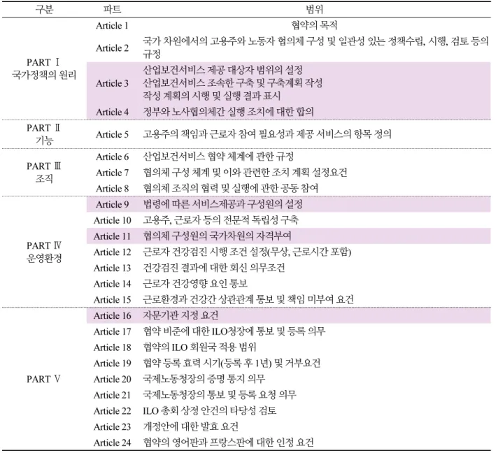 Table 1. Components of the Internation Labor Organization(ILO) OHSC(No.161)