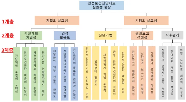 Fig. 2에서와 같이 3계층은 산업안전보건법에서 정한 각 조문에 해당되는 내용을 도출하여 정리하였다. 
