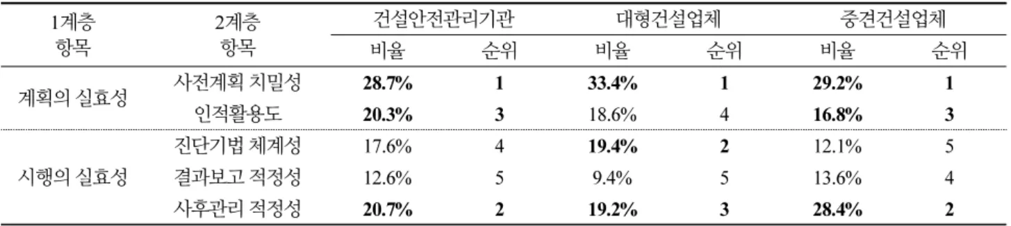Table 3. AHP Analysis Results for the 2nd Layer 1계층  항목 2계층항목 건설안전관리기관 대형건설업체 중견건설업체 비율 순위 비율 순위 비율 순위 계획의 실효성 사전계획 치밀성 28.7% 1 33.4% 1 29.2% 1 인적활용도 20.3% 3 18.6% 4 16.8% 3 시행의 실효성 진단기법 체계성 17.6% 4 19.4% 2 12.1% 5결과보고 적정성12.6%59.4%513.6%4 사후관리 적정성 20.7% 2