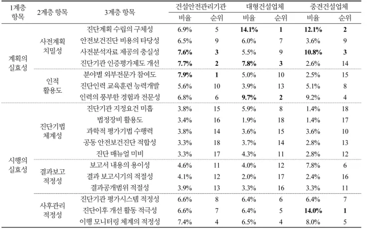 Table 4. AHP Analysis Results for the 2nd Layer 1계층  항목 2계층 항목 3계층 항목  건설안전관리기관 대형건설업체 중견건설업체 비율 순위 비율 순위 비율 순위 계획의  실효성 사전계획 치밀성 진단계획 수립의 구체성 6.9% 5 14.1% 1 12.1% 2안전보건진단 비용의 타당성6.5%96.0%73.6%9사전분석자료 제공의 충실성7.6%35.5%910.8%3진단기관 인증평가제도 개선7.7%27.8%32.6% 14 