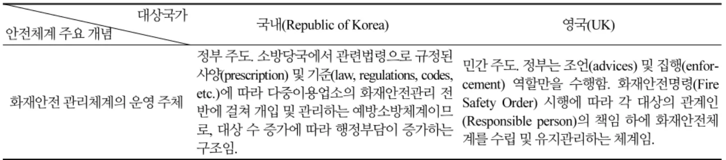 Table 1. Comparative analysis of fire safety regulatory framework between Republic of Korea and UK 대상국가