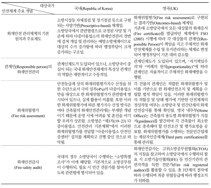Table 1. Comparative analysis of fire safety regulatory framework between Republic of Korea and UK (Continue) 대상국가