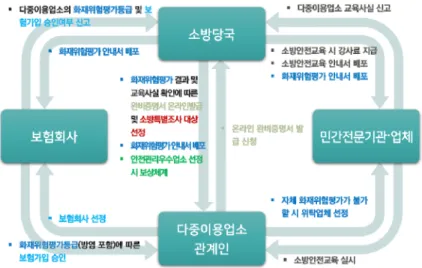 Fig. 4. Proposal for the Fire safety management system for publicly used establishments