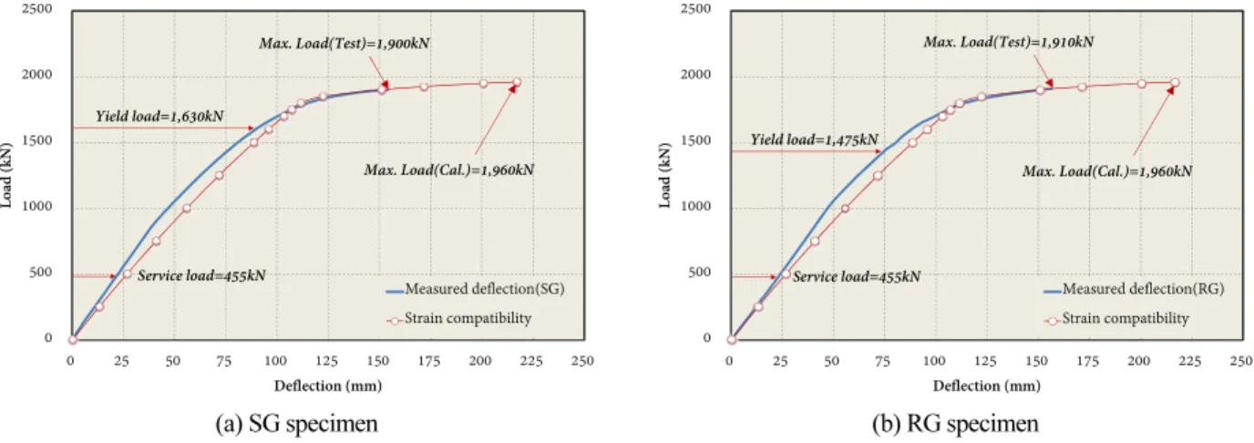 Fig. 13. Comparison of load-deflection curve