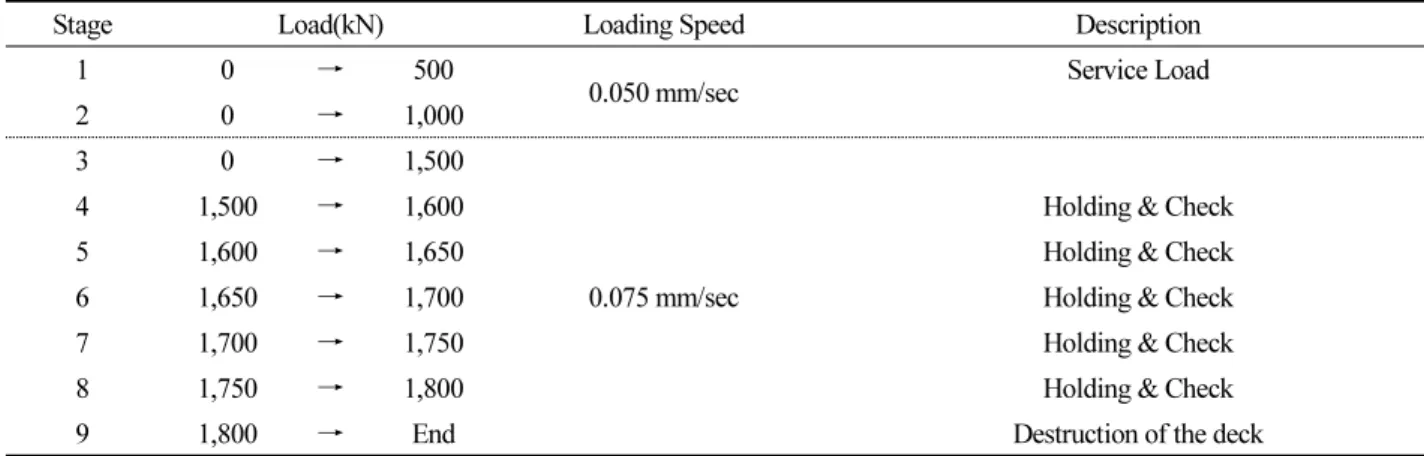 Table 1. Stage of the load