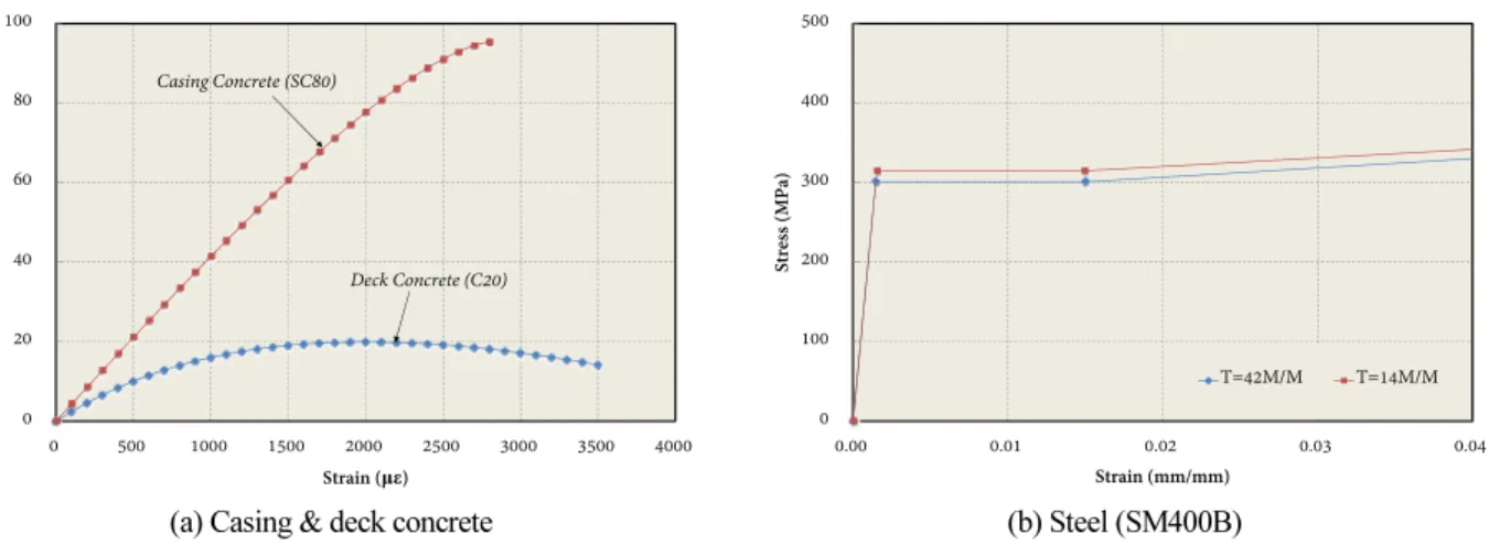 Fig. 7. Material properties