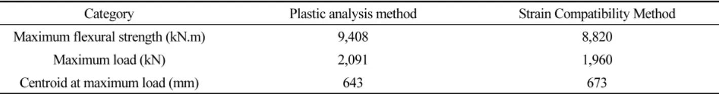 Table 2. Comparison of analysis values