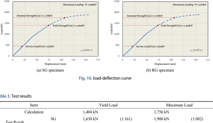 Fig. 10. load-deflection curve