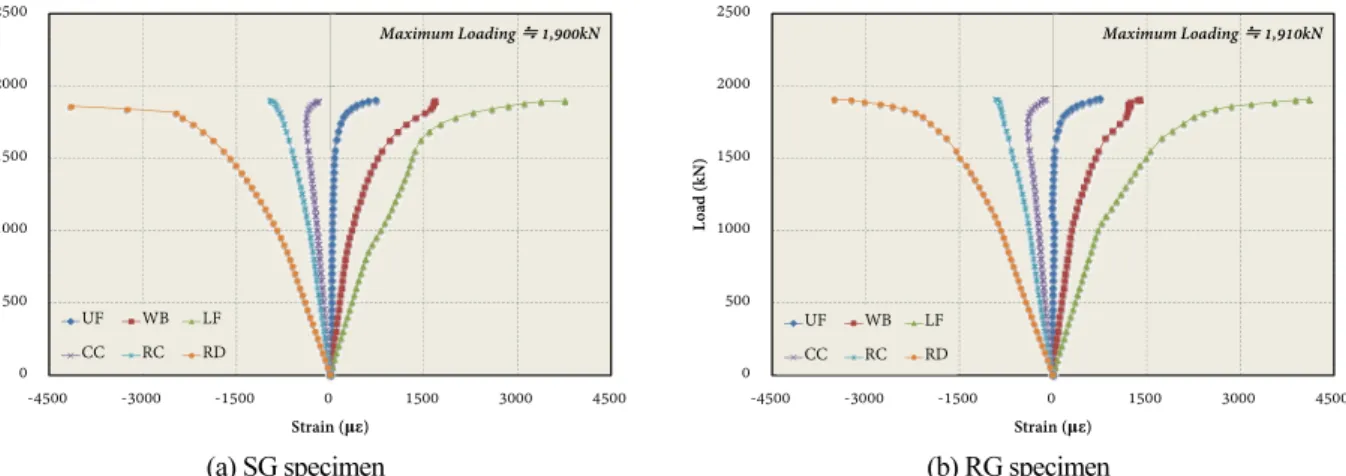 Fig. 12. Load-strain curve
