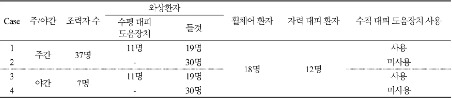 Table 2. Selection of occupant Case 주/야간 조력자 수 와상환자 휠체어 환자 자력 대피 환자 수직 대피 도움장치 사용 수평 대피  도움장치 들것 1 주간 37명 11명 19명 18명 12명 사용2-30명 미사용 3 야간 7명 11명 19명 사용 4 - 30명 미사용 수평 대피 도움장치 및 들것에 대한 적용 속도 국내 요양병원 환자 중 자력 대피가 가능한 환자는 남성인 경우 0.60m/s, 여성인 경우 0.56m/s를 적용 하였